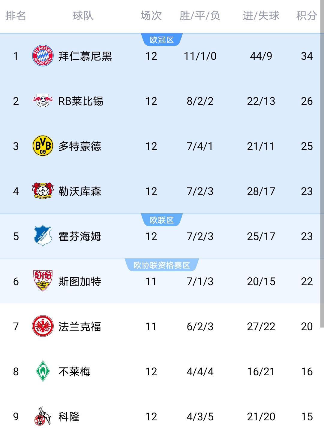 关于斯图加特失利，连胜纪录终结滑落联赛积分榜的信息